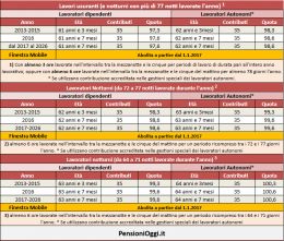 usuranti-domande-entro-il-1-maggio-per-l-uscita-a-61-anni-e-7-mesi