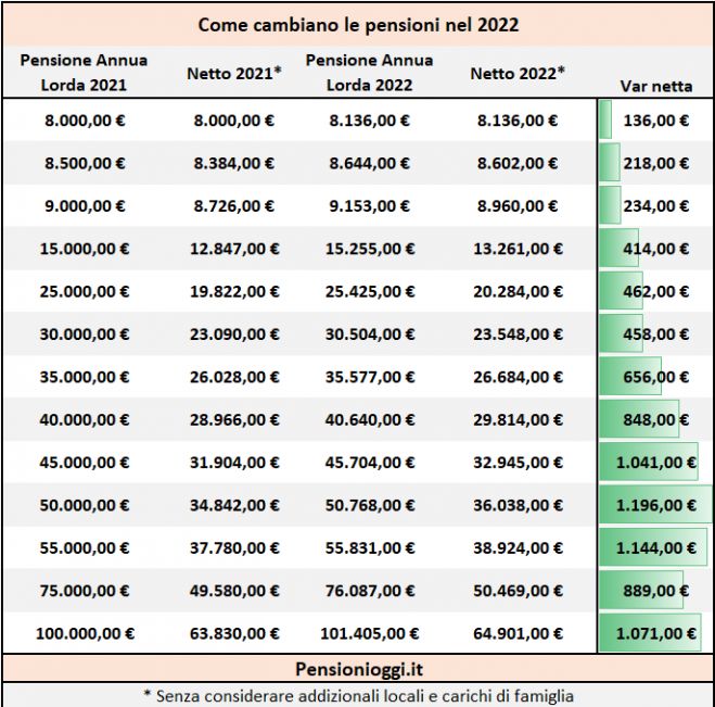 Irpef 2022, Ecco cosa cambia per i pensionati