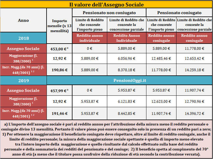 Calcolo reddito per diritto assegno sociale I Forum di Pensioni Oggi