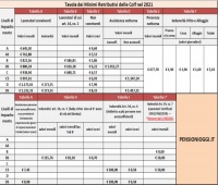 Lavoro Domestico, Ecco i nuovi stipendi minimi dal 1° gennaio 2019