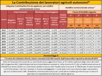 Pensioni, I contributi dovuti dagli agricoli autonomi nel 2019