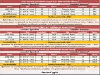 Pensioni, Per gli usuranti resta nel 2019 l'uscita anticipata a 61 anni e 7 mesi