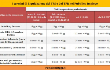 Pensioni, Dal 2027 il TFS arriva prima