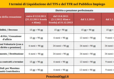 Pensioni, Dal 2027 il TFS arriva prima