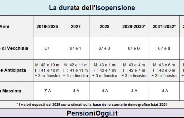 Pensioni, Gli adeguamenti mettono a rischio gli assegni di esodo