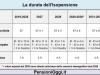 Pensioni, Gli adeguamenti mettono a rischio gli assegni di esodo