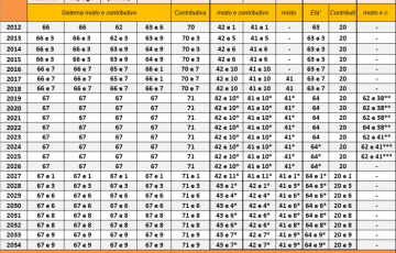 Pensioni, Ecco chi si salva dagli adeguamenti previsti dal 2027