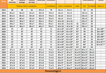 Pensioni, Ecco chi si salva dagli adeguamenti previsti dal 2027