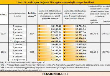 Assegni Familiari, Ecco i limiti di reddito validi per il 2026