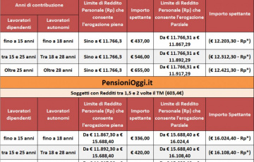 Pensioni, In arrivo a luglio la quattordicesima. Ecco a chi spetta
