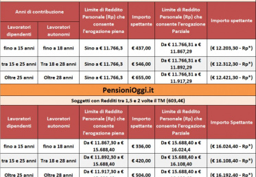 Pensioni, In arrivo a luglio la quattordicesima. Ecco a chi spetta
