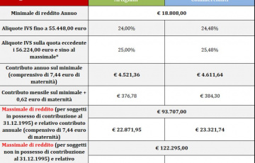 Pensioni, Ecco i contributi dovuti nel 2026 da artigiani e commercianti