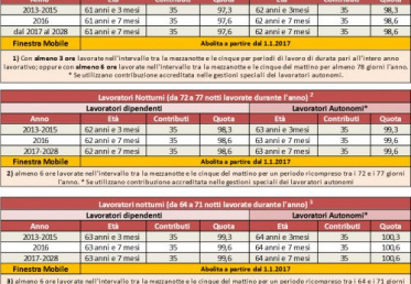 Lavori Usuranti, Ecco i Requisiti nel 2026 per la Pensione Anticipata [Guida]