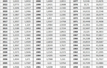 Pensioni, Diffusi i coefficienti per rivalutare le retribuzioni nel 2026