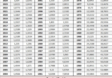 Pensioni, Diffusi i coefficienti per rivalutare le retribuzioni nel 2026