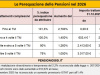 Pensioni, Ecco come saranno rivalutati gli assegni nel 2026