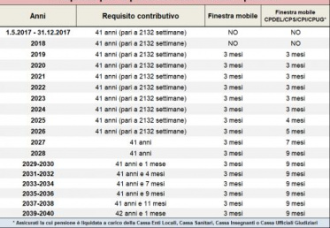Pensioni, I benefici previdenziali per i cd. lavoratori precoci