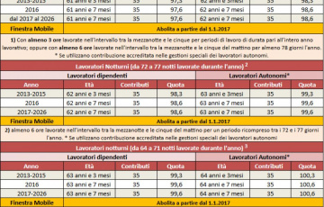 Usuranti, Domande entro il 1° maggio per l'uscita a 61 anni e 7 mesi